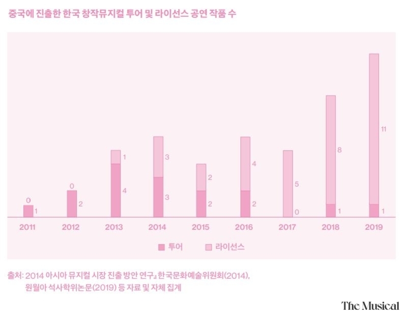 2011년부터 2019년까지 중국에 진출한 한국 창작뮤지컬의 투어 및 라이선스 공연 작품 수를 연도별로 나타낸 막대그래프. 투어는 진한 분홍색, 라이선스는 연한 분홍색으로 구분되어 있으며, 2018년과 2019년에 급격히 증가함을 보여준다.